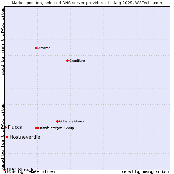 Market position of Hostneverdie vs. Fluccs vs. UPC Slovakia