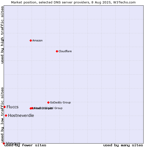 Market position of Hostneverdie vs. Fluccs vs. Vangus