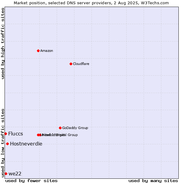 Market position of Hostneverdie vs. we22 vs. Fluccs