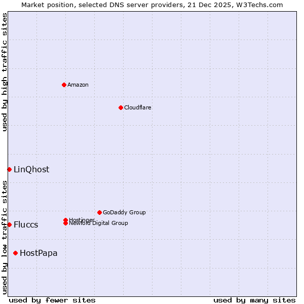 Market position of HostPapa vs. Fluccs vs. LinQhost