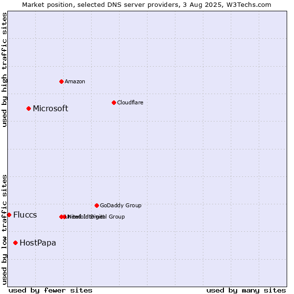 Market position of Microsoft vs. HostPapa vs. Fluccs