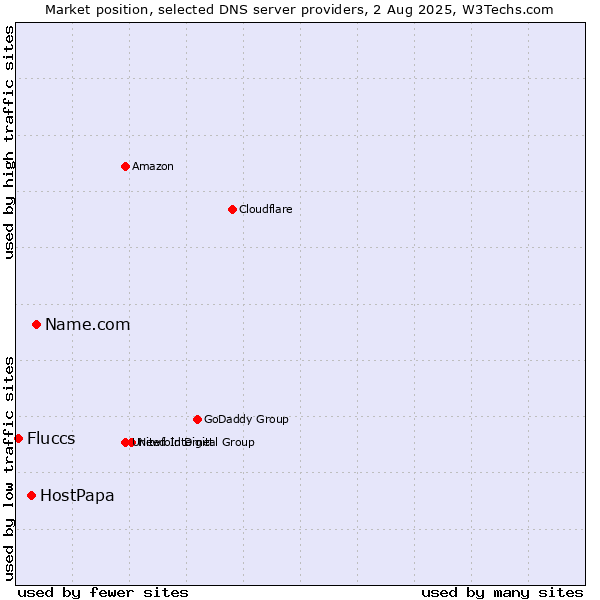Market position of Name.com vs. HostPapa vs. Fluccs