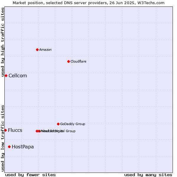 Market position of HostPapa vs. Cellcom vs. Fluccs