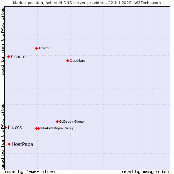 Market position of HostPapa vs. Oracle vs. Fluccs
