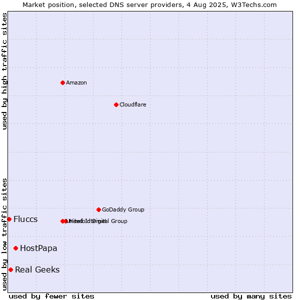 Market position of HostPapa vs. Real Geeks vs. Fluccs