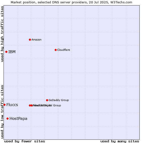 Market position of HostPapa vs. IBM vs. Fluccs