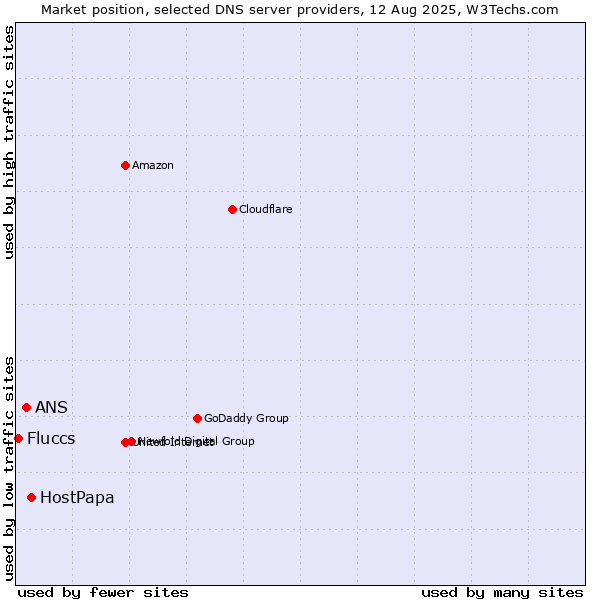 Market position of HostPapa vs. ANS vs. Fluccs