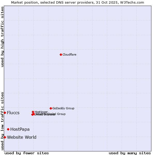 Market position of HostPapa vs. Fluccs vs. Website World