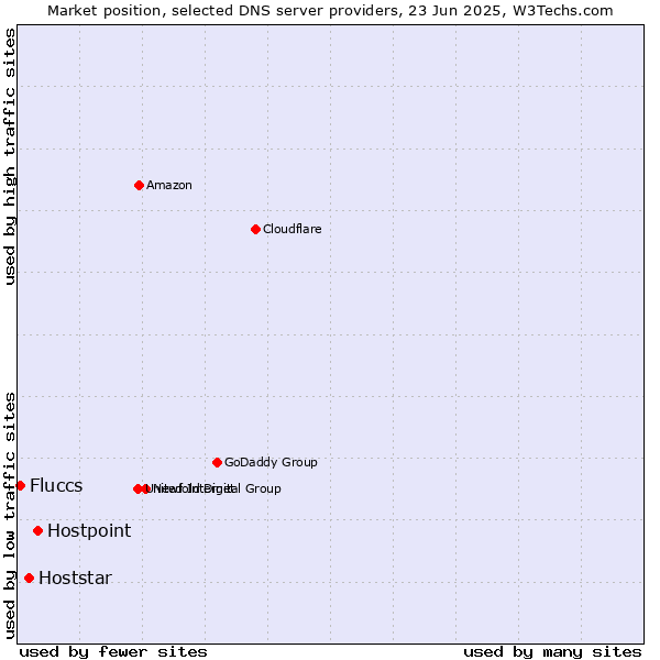 Market position of Hostpoint vs. Hoststar vs. Fluccs