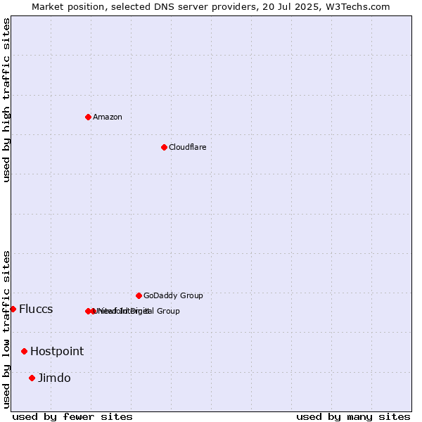 Market position of Jimdo vs. Hostpoint vs. Fluccs