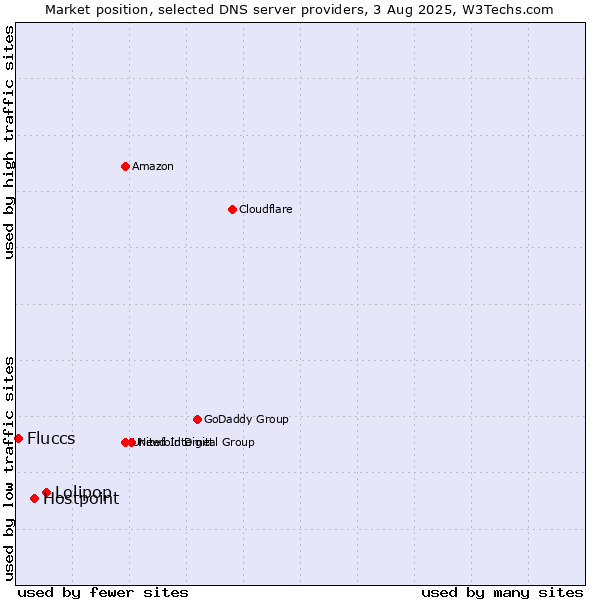 Market position of Lolipop vs. Hostpoint vs. Fluccs