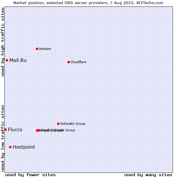 Market position of Hostpoint vs. Mail.Ru vs. Fluccs