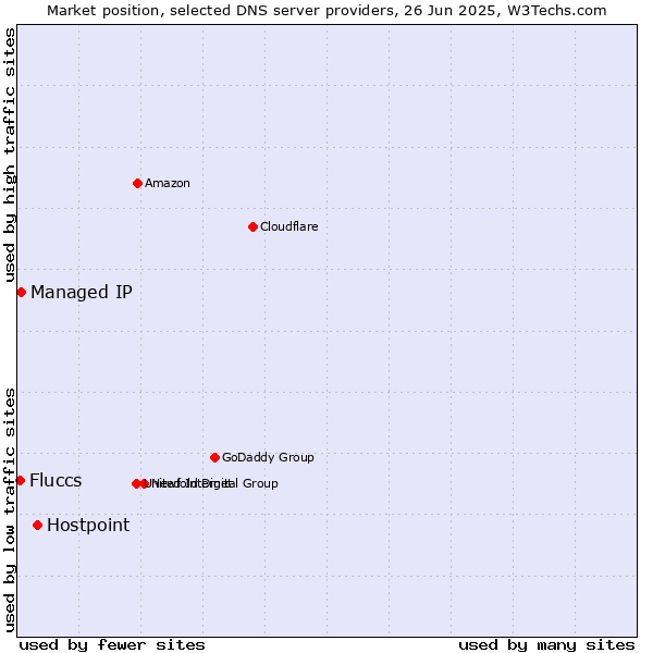 Market position of Hostpoint vs. Managed IP vs. Fluccs