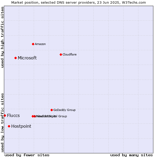 Market position of Microsoft vs. Hostpoint vs. Fluccs