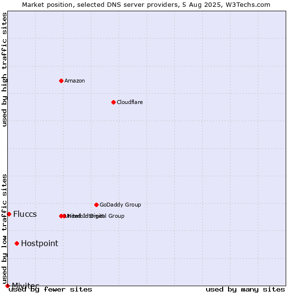 Market position of Hostpoint vs. Fluccs vs. Mivitec