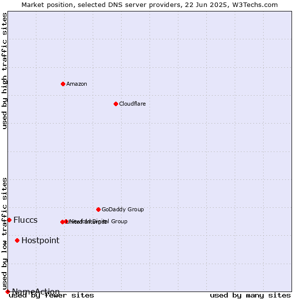 Market position of Hostpoint vs. Fluccs vs. NameAction