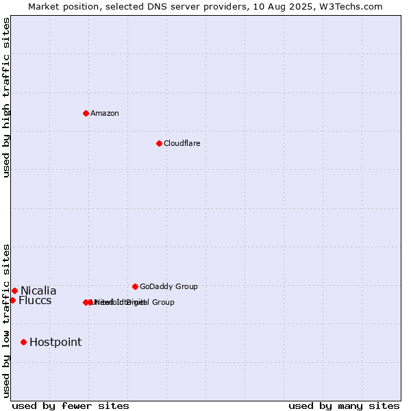Market position of Hostpoint vs. Nicalia vs. Fluccs