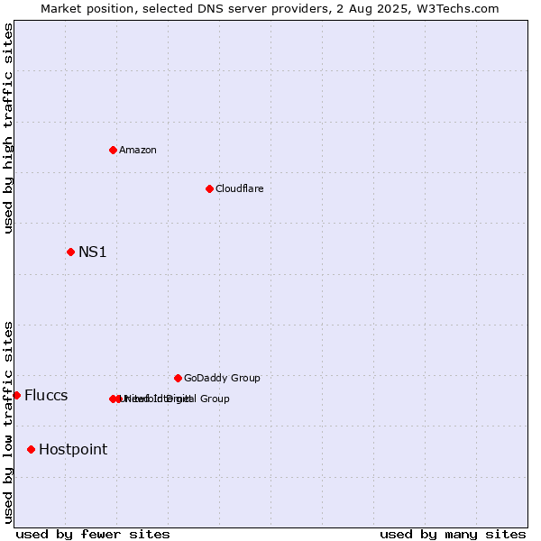 Market position of NS1 vs. Hostpoint vs. Fluccs