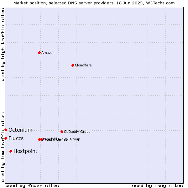 Market position of Hostpoint vs. Fluccs vs. Octenium