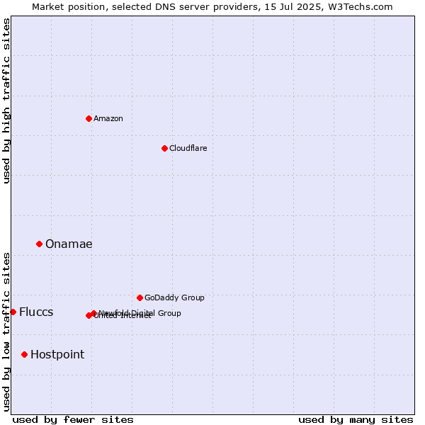 Market position of Onamae vs. Hostpoint vs. Fluccs