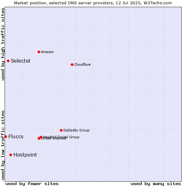 Market position of Hostpoint vs. Selectel vs. Fluccs