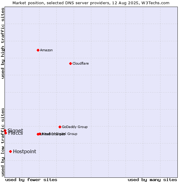 Market position of Hostpoint vs. Fluccs vs. Signet