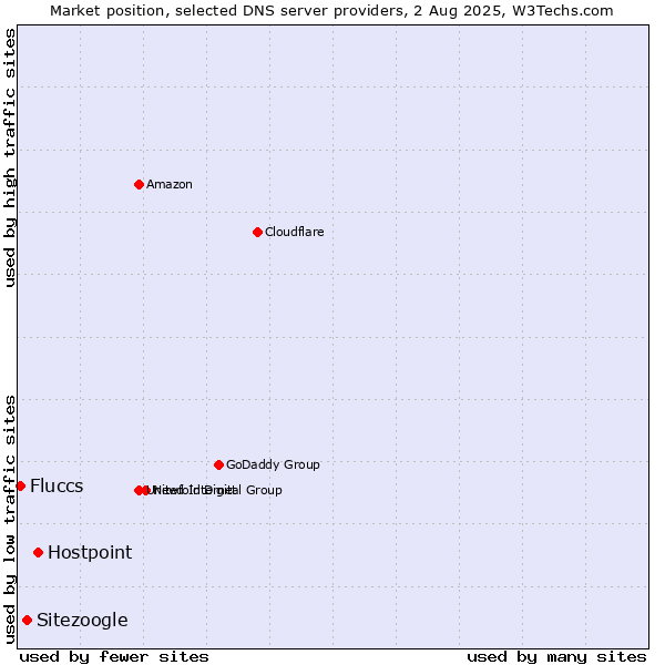 Market position of Hostpoint vs. Sitezoogle vs. Fluccs