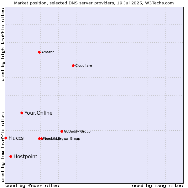 Market position of Your.Online vs. Hostpoint vs. Fluccs