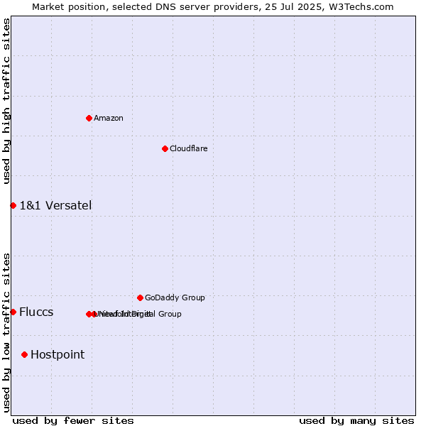 Market position of Hostpoint vs. Fluccs vs. 1&1 Versatel