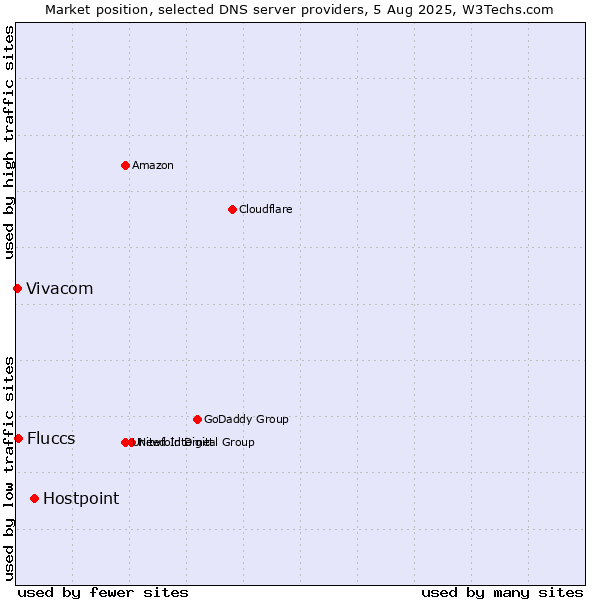 Market position of Hostpoint vs. Fluccs vs. Vivacom