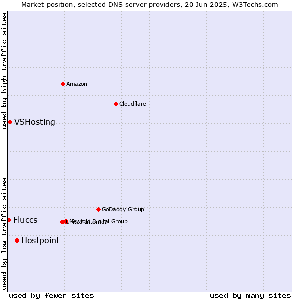 Market position of Hostpoint vs. VSHosting vs. Fluccs