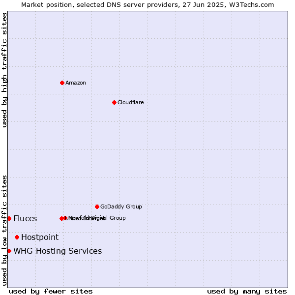 Market position of Hostpoint vs. Fluccs vs. WHG Hosting Services