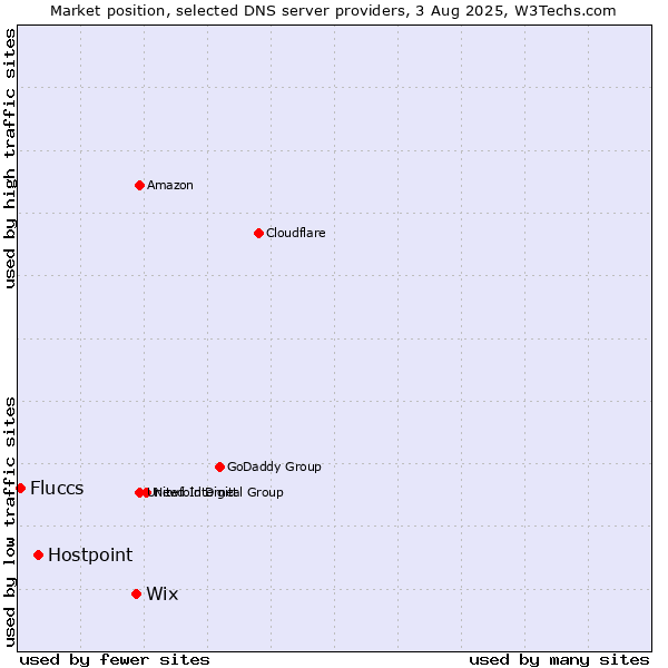 Market position of Wix vs. Hostpoint vs. Fluccs