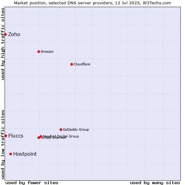 Market position of Hostpoint vs. Fluccs vs. Zoho