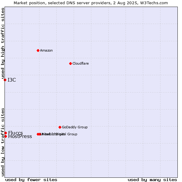 Market position of Fluccs vs. HostPress vs. I3C