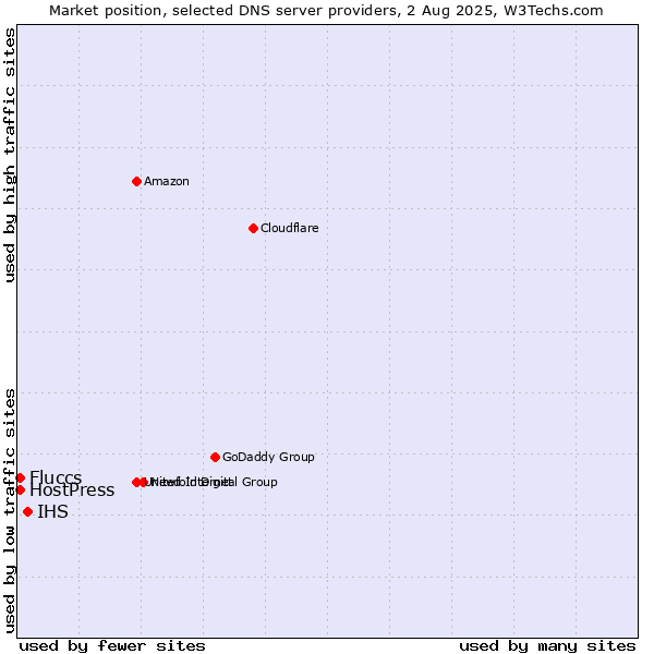 Market position of IHS vs. Fluccs vs. HostPress