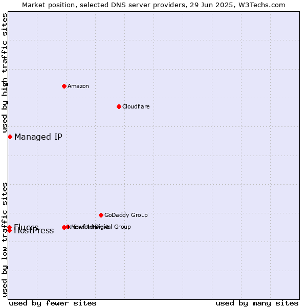 Market position of Managed IP vs. Fluccs vs. HostPress