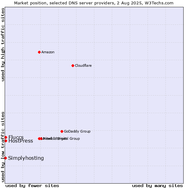 Market position of Fluccs vs. HostPress vs. Simplyhosting