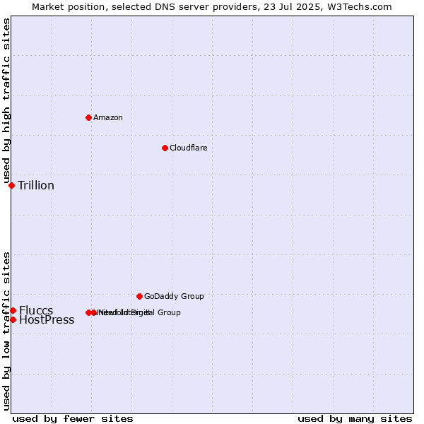 Market position of Fluccs vs. HostPress vs. Trillion