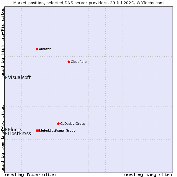 Market position of Fluccs vs. HostPress vs. Visualsoft