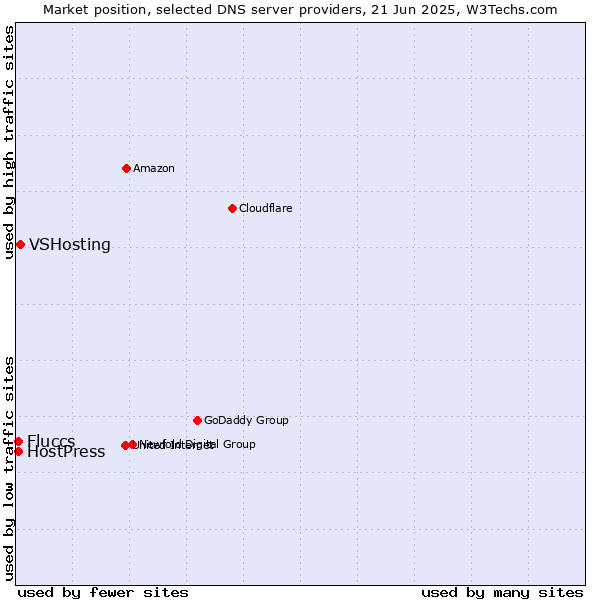 Market position of VSHosting vs. Fluccs vs. HostPress