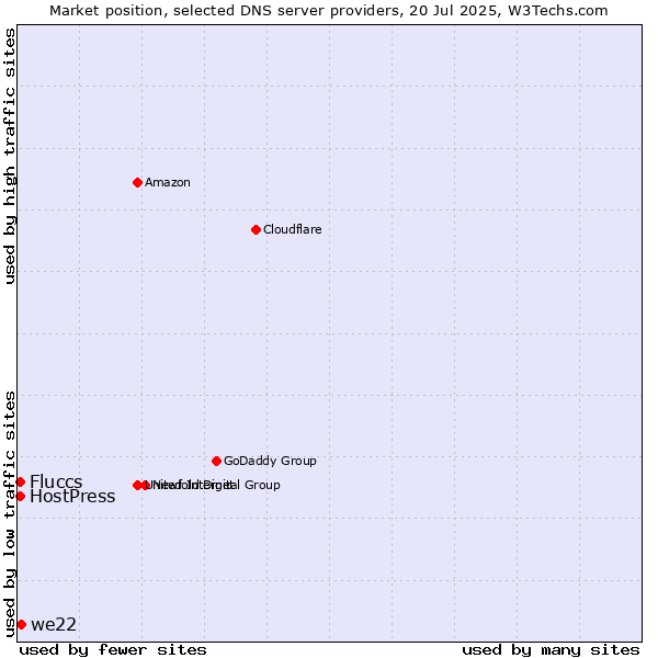 Market position of we22 vs. Fluccs vs. HostPress