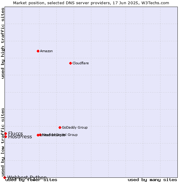 Market position of Fluccs vs. HostPress vs. Webhost Python