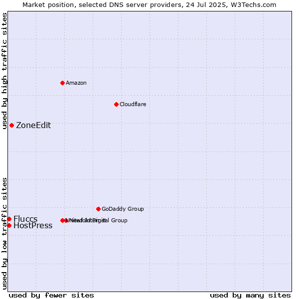 Market position of ZoneEdit vs. Fluccs vs. HostPress