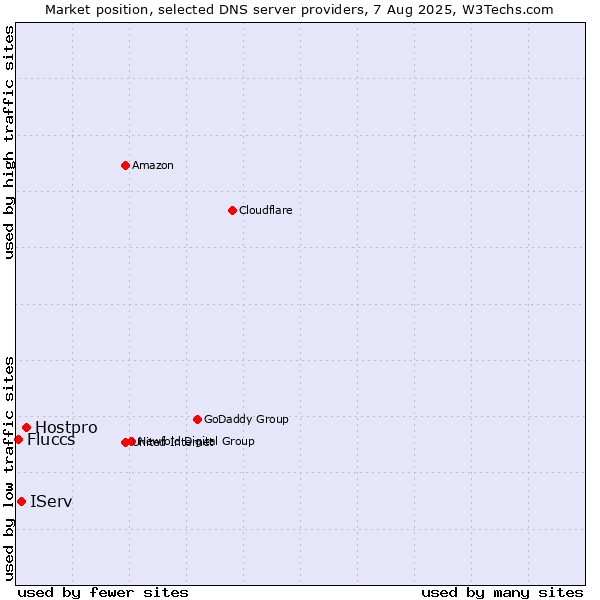 Market position of Hostpro vs. IServ vs. Fluccs