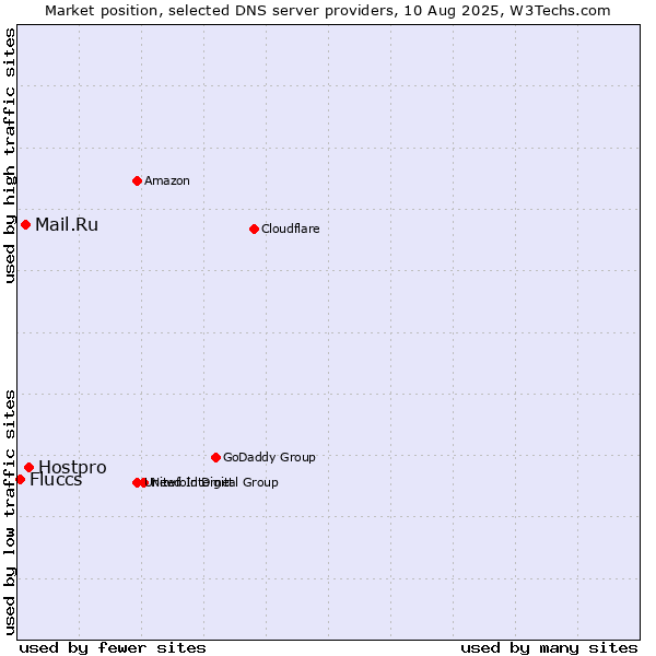Market position of Hostpro vs. Mail.Ru vs. Fluccs