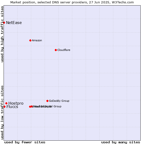 Market position of Hostpro vs. Fluccs vs. NetEase