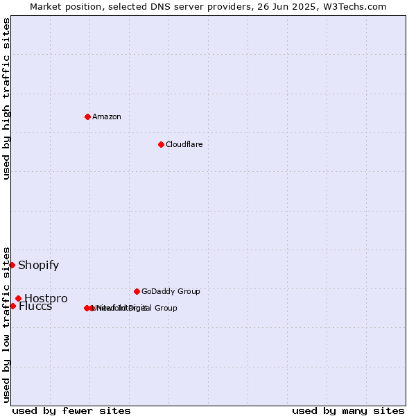 Market position of Hostpro vs. Fluccs vs. Shopify