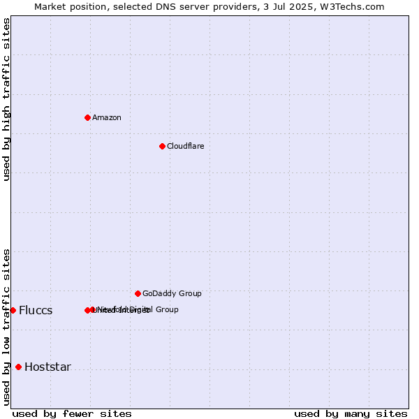 Market position of Hoststar vs. Fluccs