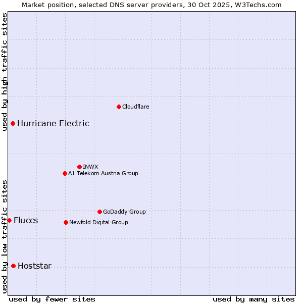 Market position of Hoststar vs. Hurricane Electric vs. Fluccs